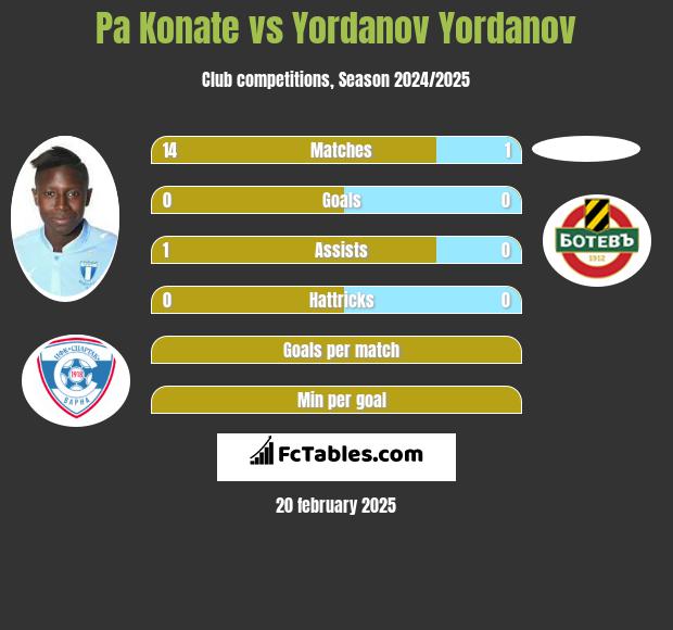 Pa Konate vs Yordanov Yordanov h2h player stats