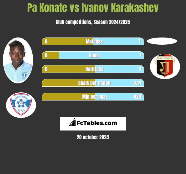 Pa Konate vs Ivanov Karakashev h2h player stats