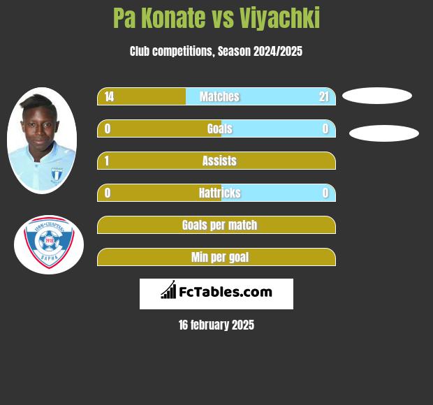 Pa Konate vs Viyachki h2h player stats