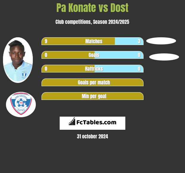 Pa Konate vs Dost h2h player stats