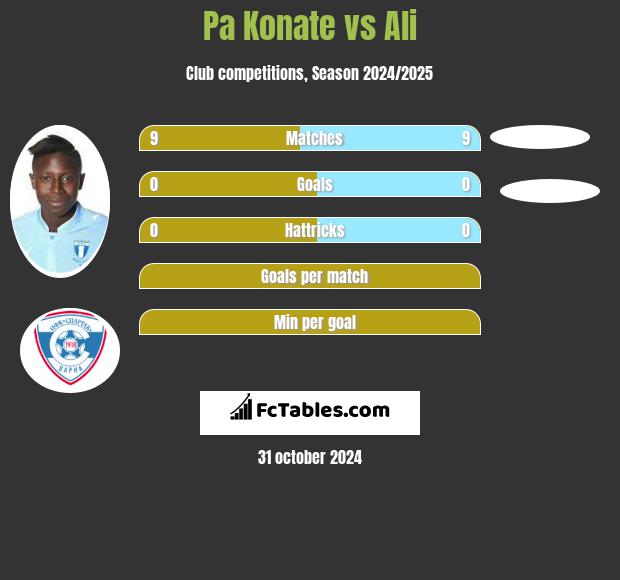 Pa Konate vs Ali h2h player stats