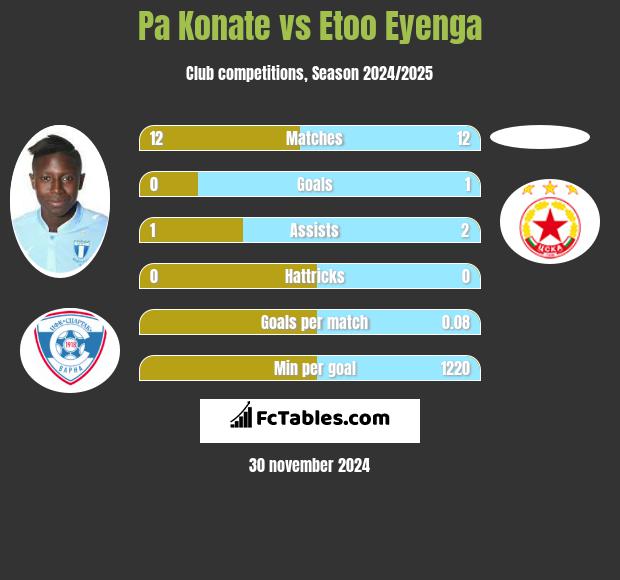 Pa Konate vs Etoo Eyenga h2h player stats