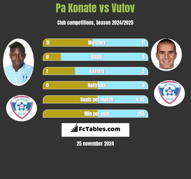 Pa Konate vs Vutov h2h player stats