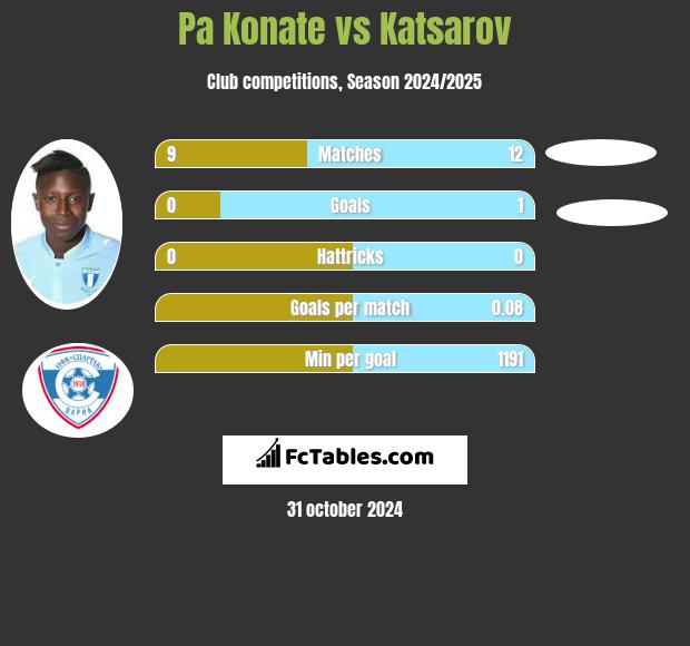 Pa Konate vs Katsarov h2h player stats