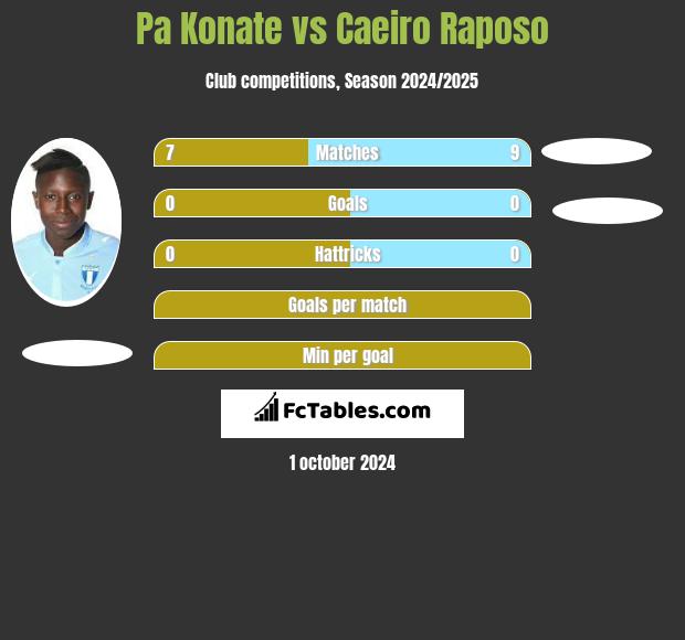 Pa Konate vs Caeiro Raposo h2h player stats