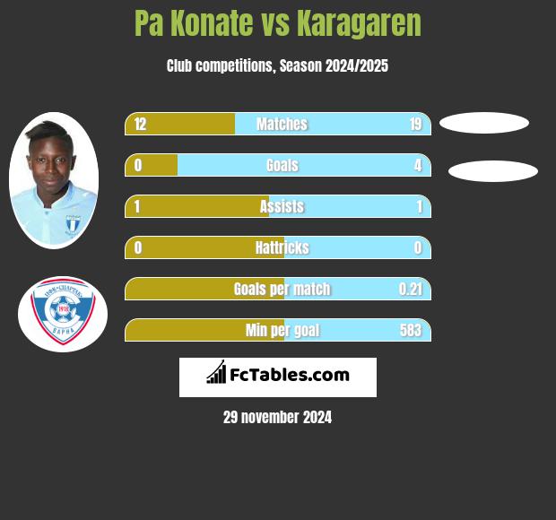 Pa Konate vs Karagaren h2h player stats