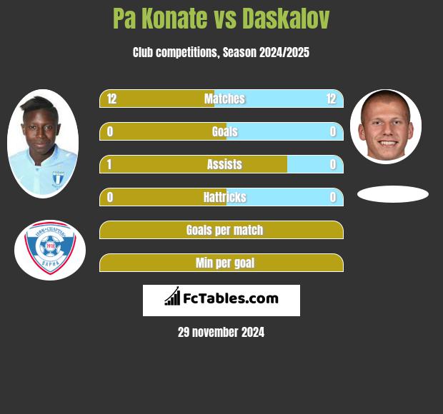 Pa Konate vs Daskalov h2h player stats