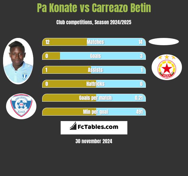 Pa Konate vs Carreazo Betin h2h player stats