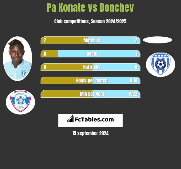 Pa Konate vs Donchev h2h player stats