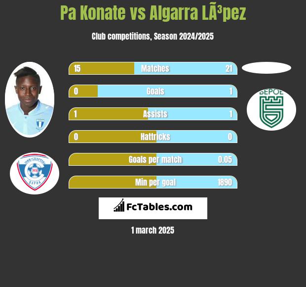 Pa Konate vs Algarra LÃ³pez h2h player stats