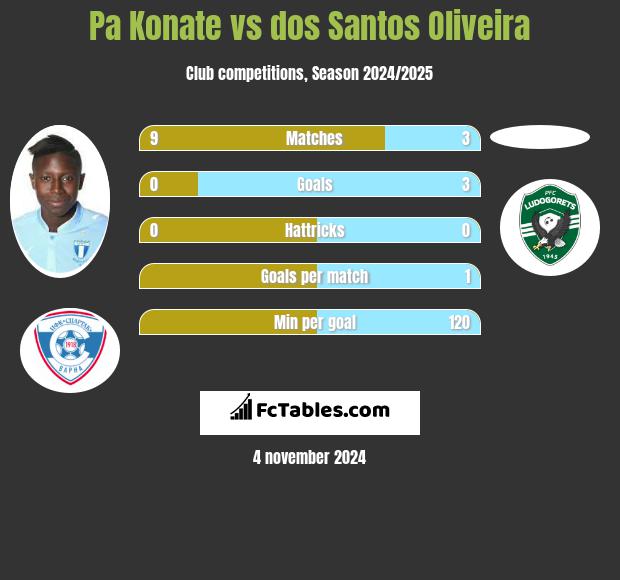 Pa Konate vs dos Santos Oliveira h2h player stats