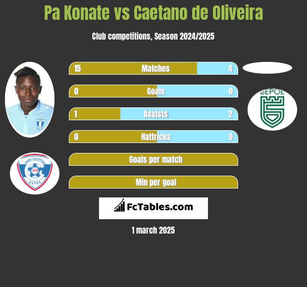 Pa Konate vs Caetano de Oliveira h2h player stats