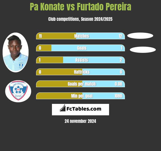 Pa Konate vs Furtado Pereira h2h player stats