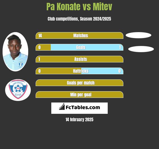 Pa Konate vs Mitev h2h player stats