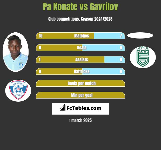 Pa Konate vs Gavrilov h2h player stats