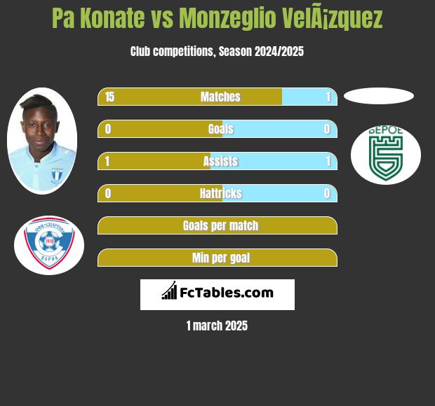 Pa Konate vs Monzeglio VelÃ¡zquez h2h player stats