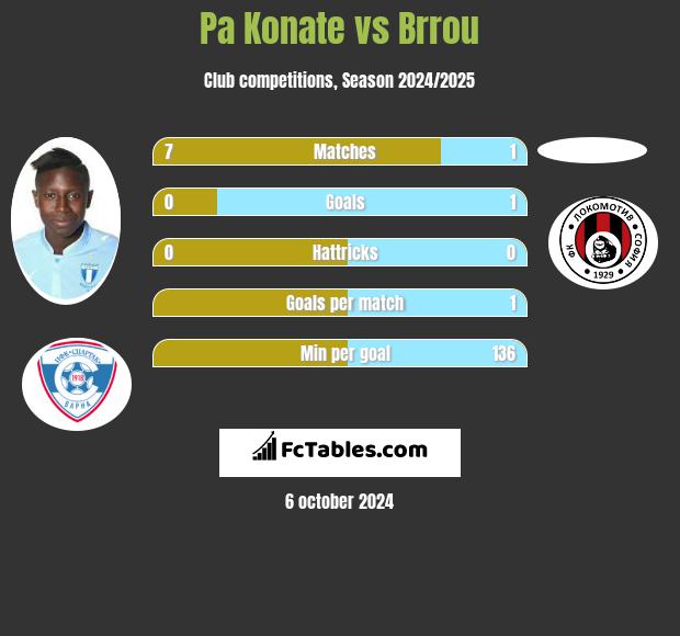 Pa Konate vs Brrou h2h player stats