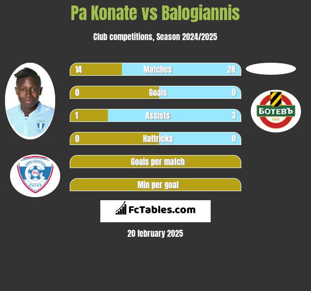 Pa Konate vs Balogiannis h2h player stats