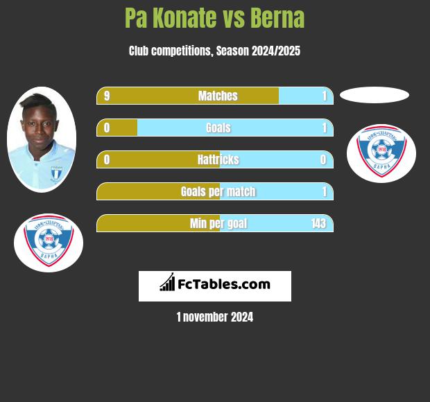 Pa Konate vs Berna h2h player stats