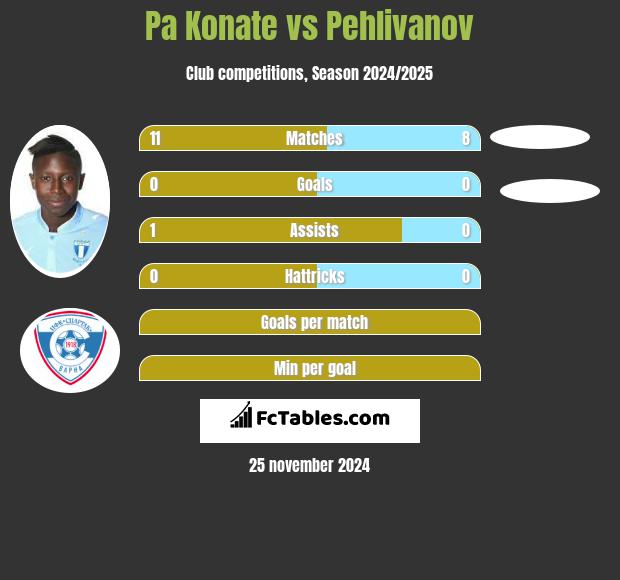 Pa Konate vs Pehlivanov h2h player stats