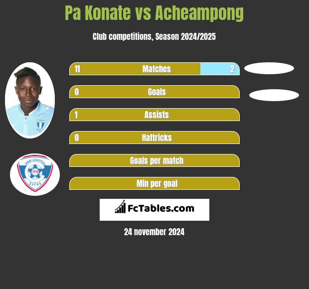 Pa Konate vs Acheampong h2h player stats