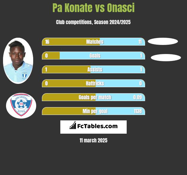 Pa Konate vs Onasci h2h player stats