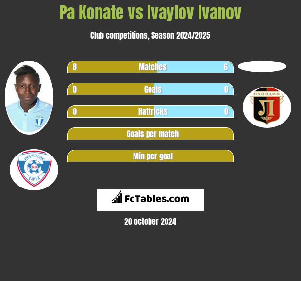 Pa Konate vs Ivaylov Ivanov h2h player stats