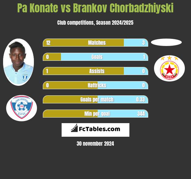 Pa Konate vs Brankov Chorbadzhiyski h2h player stats