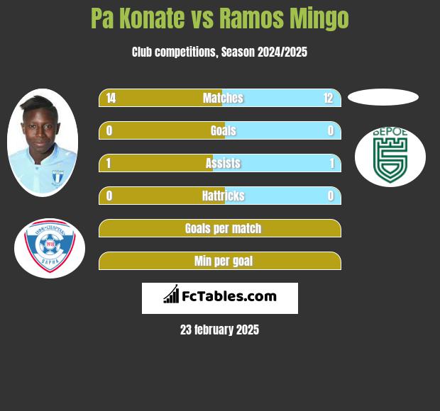 Pa Konate vs Ramos Mingo h2h player stats