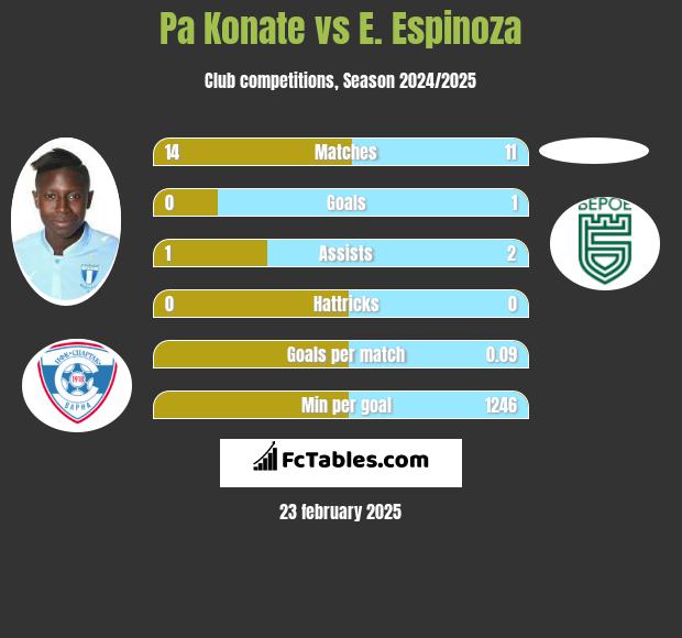 Pa Konate vs E. Espinoza h2h player stats