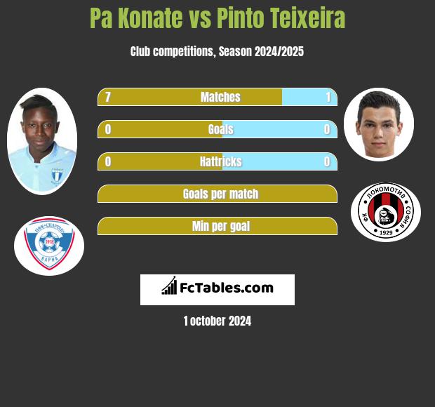 Pa Konate vs Pinto Teixeira h2h player stats