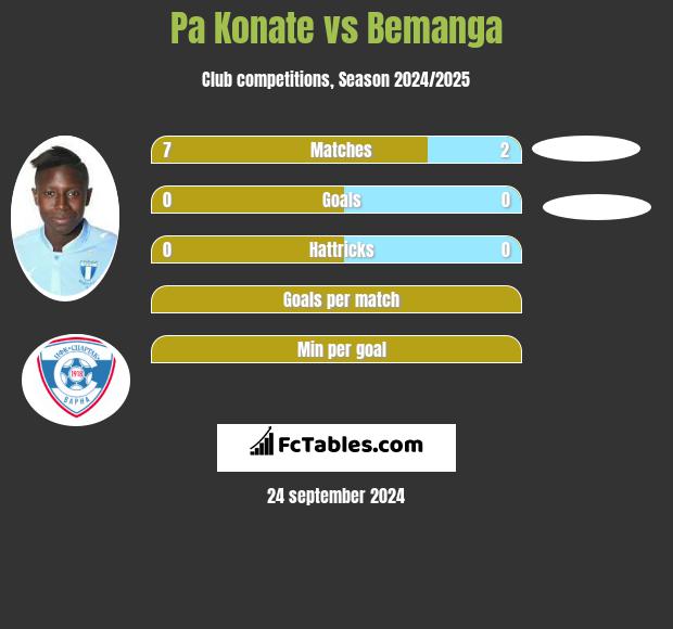 Pa Konate vs Bemanga h2h player stats