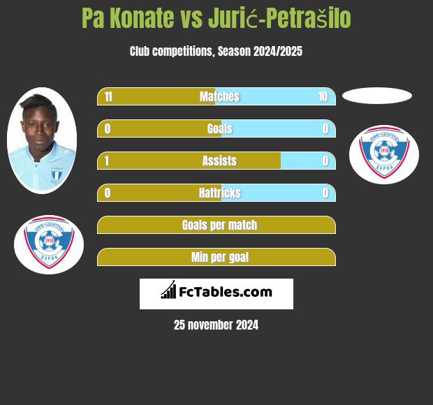 Pa Konate vs Jurić-Petrašilo h2h player stats