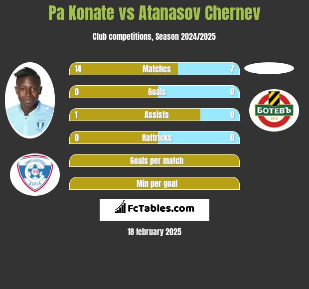 Pa Konate vs Atanasov Chernev h2h player stats