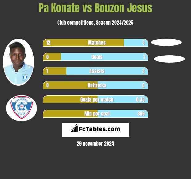 Pa Konate vs Bouzon Jesus h2h player stats