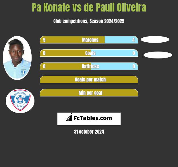 Pa Konate vs de Pauli Oliveira h2h player stats