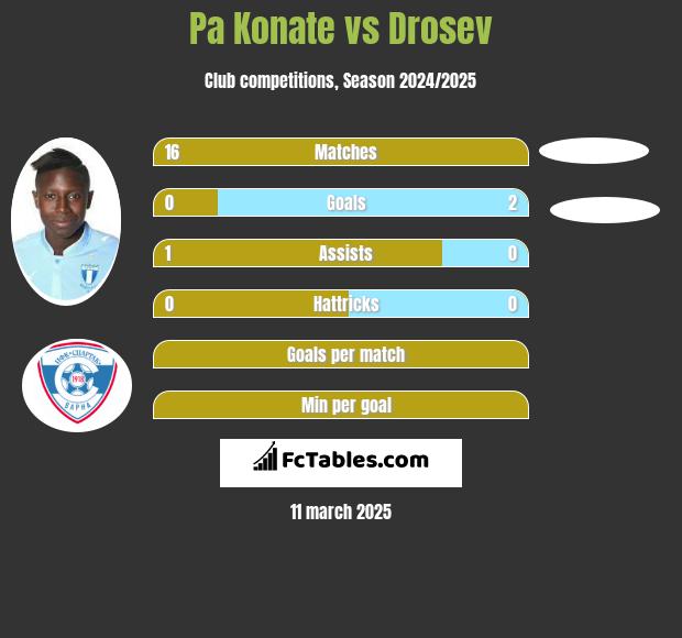 Pa Konate vs Drosev h2h player stats