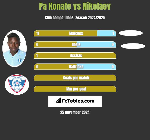 Pa Konate vs Nikolaev h2h player stats