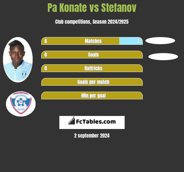 Pa Konate vs Stefanov h2h player stats