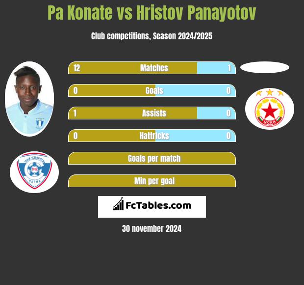 Pa Konate vs Hristov Panayotov h2h player stats