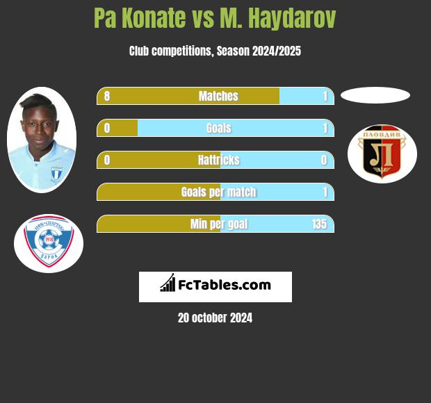 Pa Konate vs M. Haydarov h2h player stats