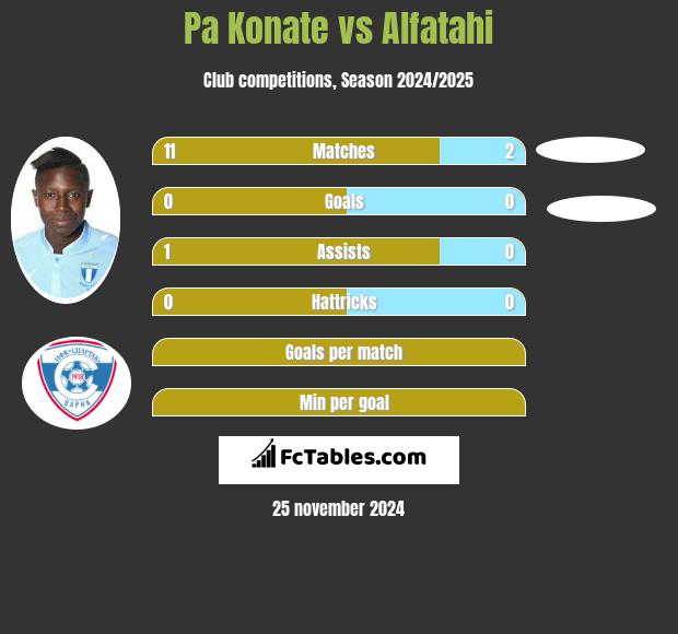 Pa Konate vs Alfatahi h2h player stats