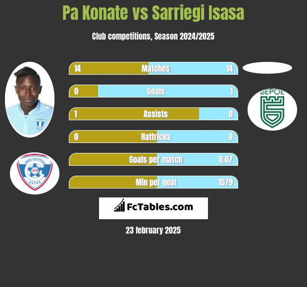 Pa Konate vs Sarriegi Isasa h2h player stats