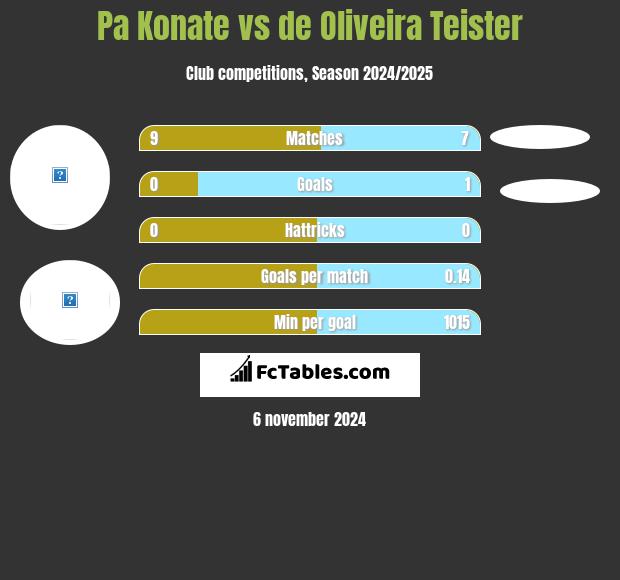 Pa Konate vs de Oliveira Teister h2h player stats