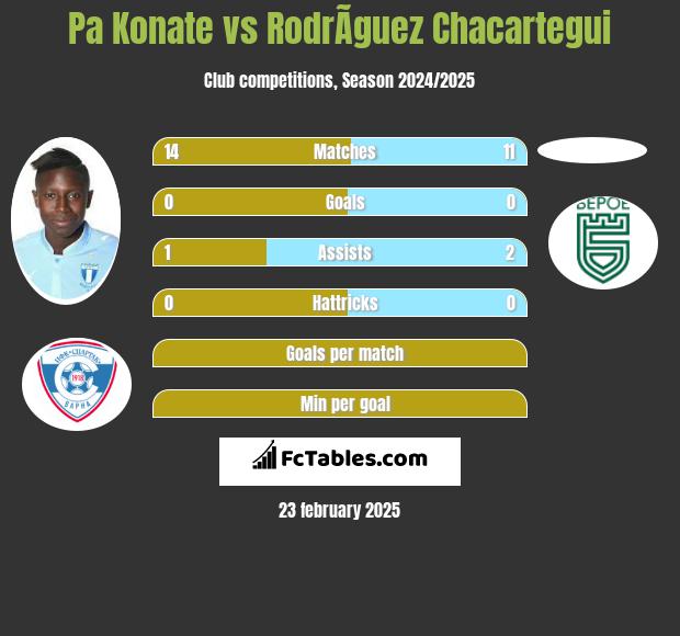 Pa Konate vs RodrÃ­guez Chacartegui h2h player stats