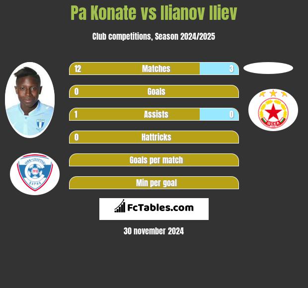 Pa Konate vs Ilianov Iliev h2h player stats