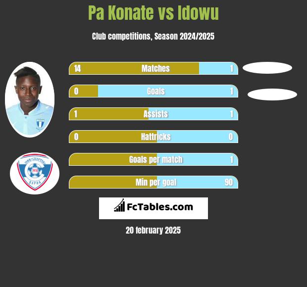 Pa Konate vs Idowu h2h player stats