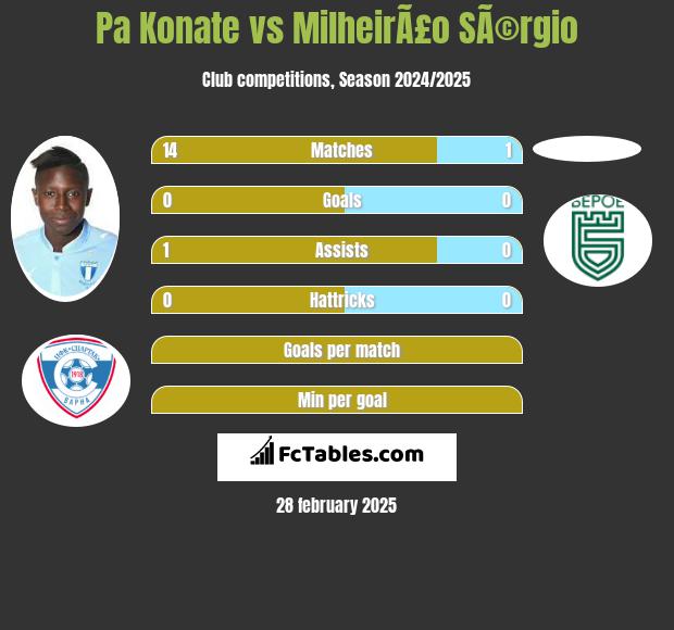 Pa Konate vs MilheirÃ£o SÃ©rgio h2h player stats