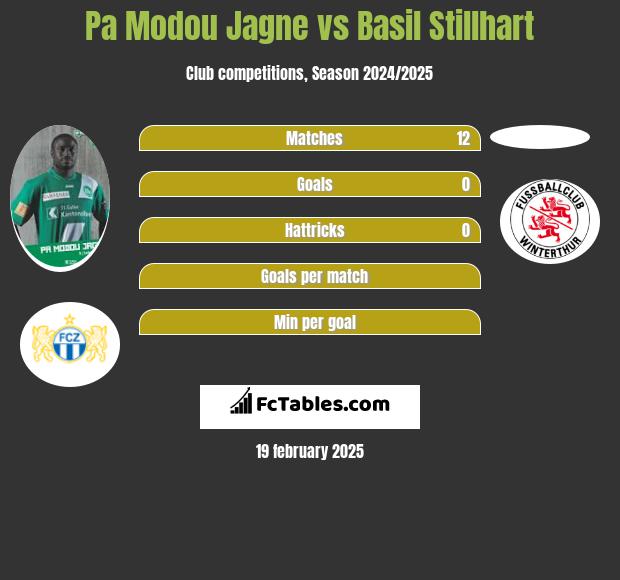 Pa Modou Jagne vs Basil Stillhart h2h player stats