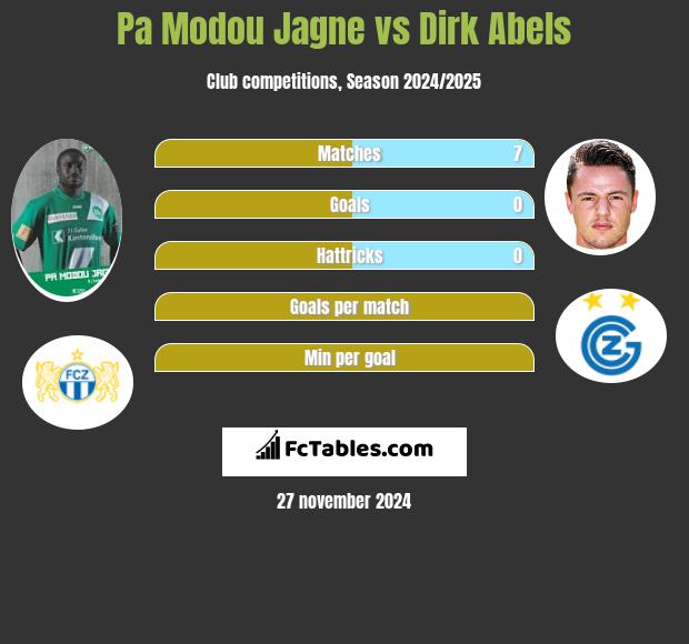 Pa Modou Jagne vs Dirk Abels h2h player stats